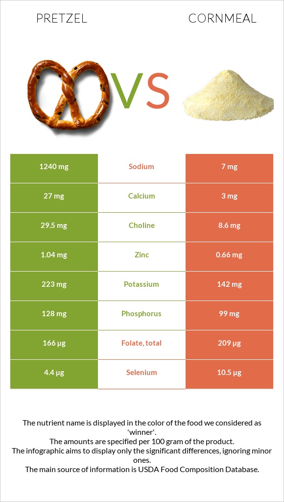 Pretzel vs Եգիպտացորենի ալյուր infographic