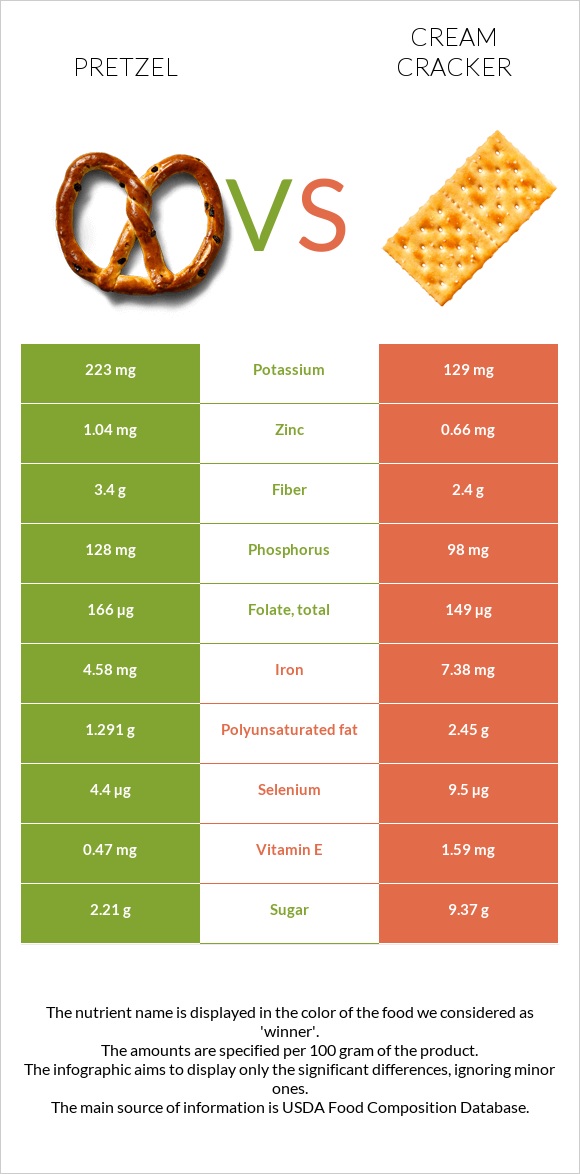 Pretzel vs Cream cracker infographic