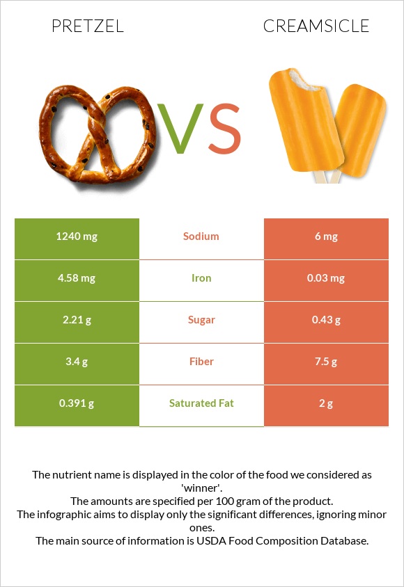 Pretzel vs Creamsicle infographic