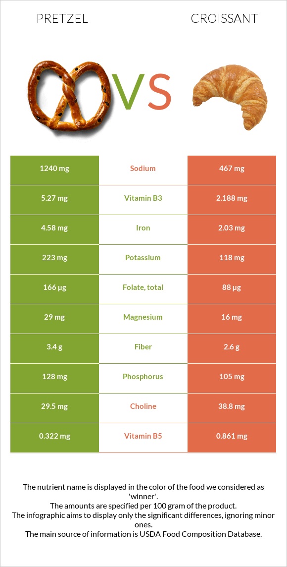 Pretzel vs Croissant infographic