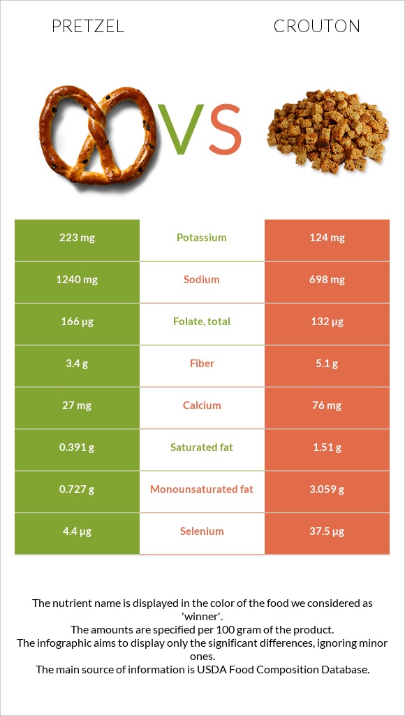 Pretzel vs Crouton infographic