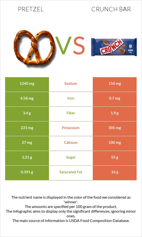 Pretzel vs Crunch bar infographic