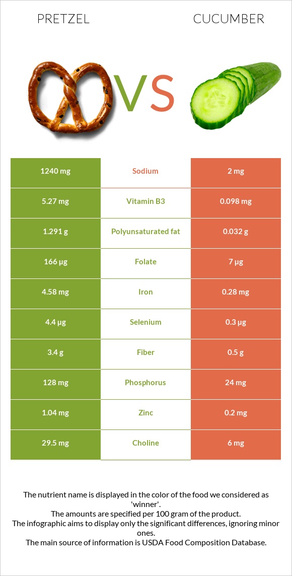 Pretzel vs Cucumber infographic