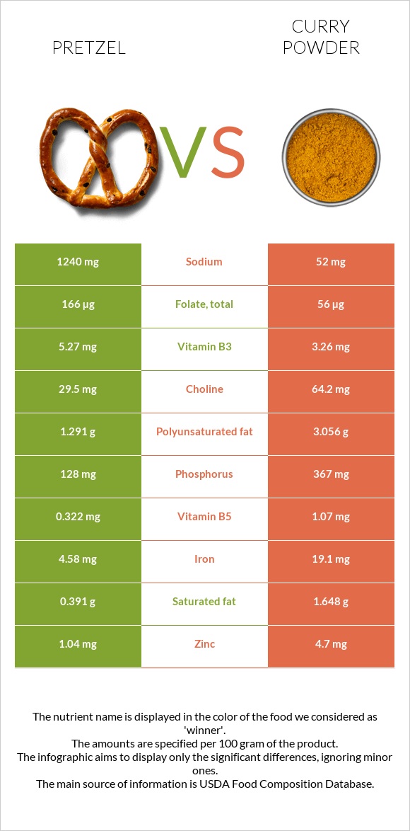 Pretzel vs Curry powder infographic