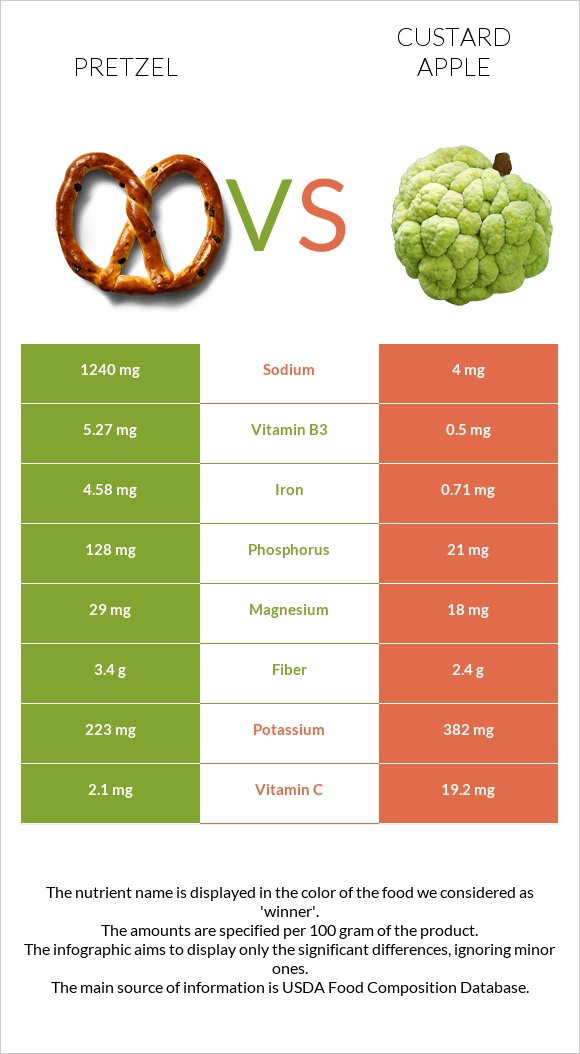 Pretzel vs Կրեմե խնձոր infographic