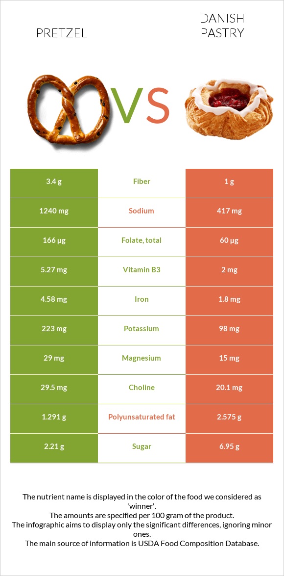 Pretzel vs Դանիական խմորեղեն infographic