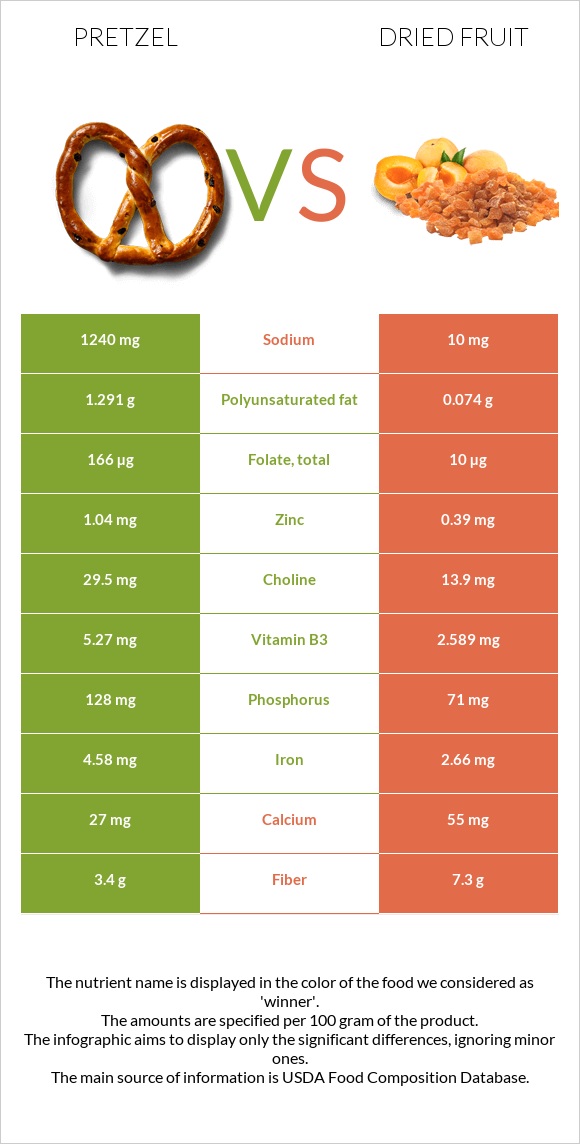 Pretzel vs Dried fruit infographic