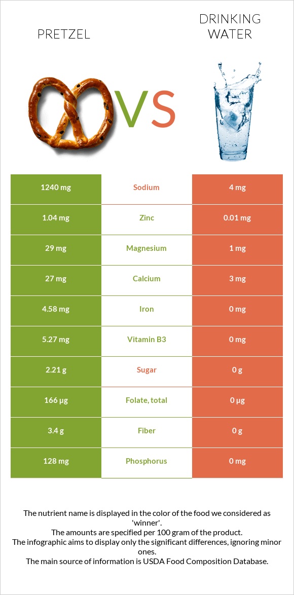 Pretzel vs Խմելու ջուր infographic