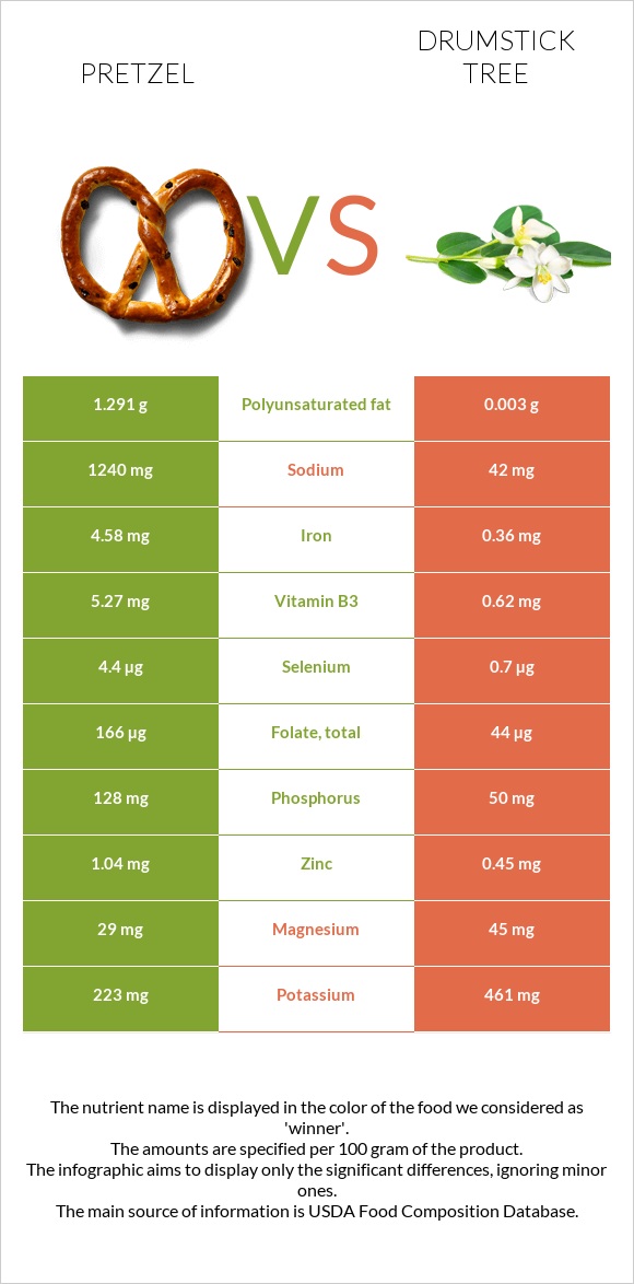 Pretzel vs Drumstick tree infographic