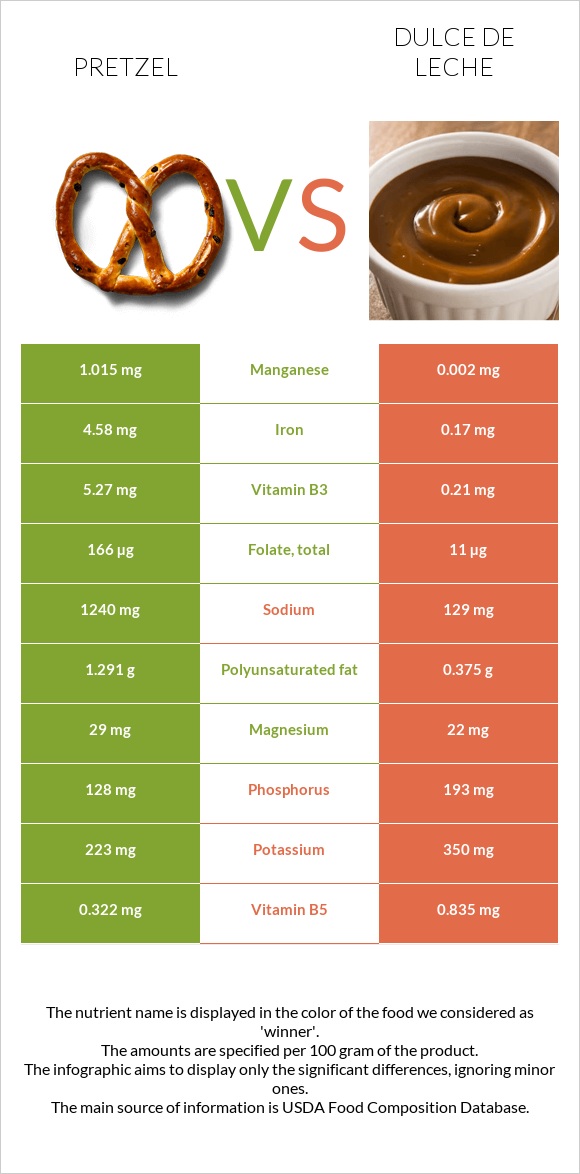 Pretzel vs Dulce de Leche infographic