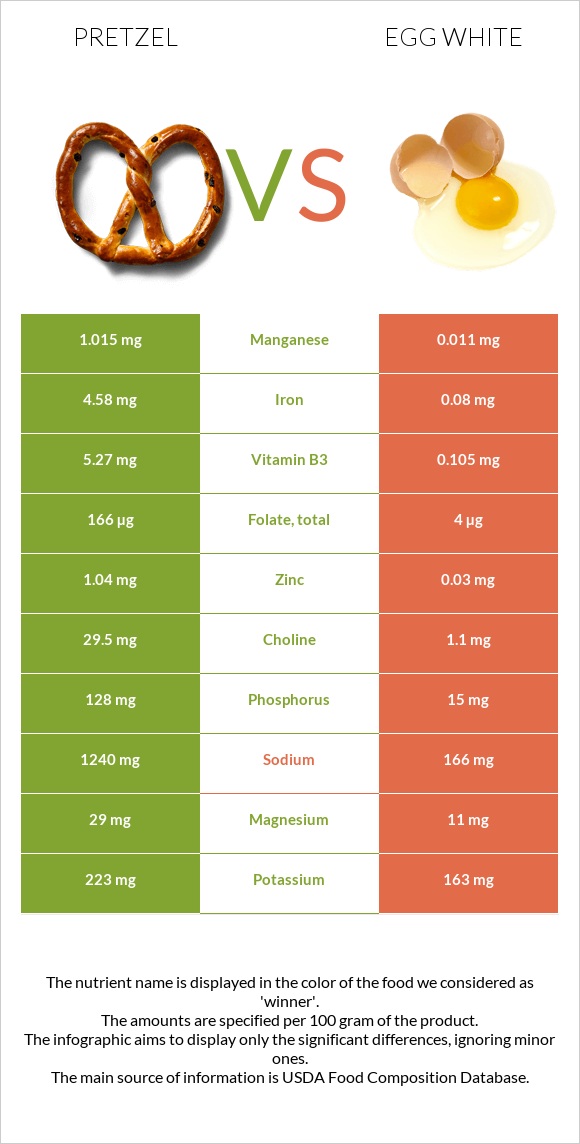 Pretzel vs Egg white infographic