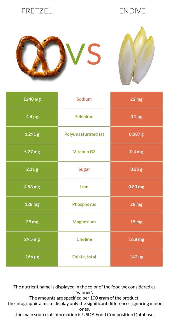 Pretzel vs Endive infographic