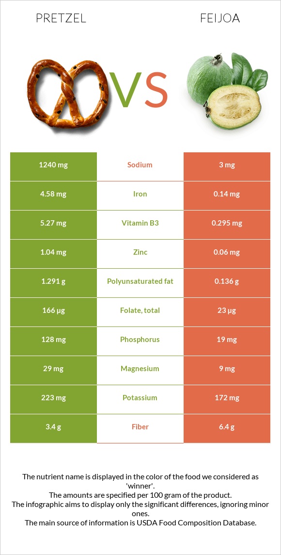 Pretzel vs Feijoa infographic
