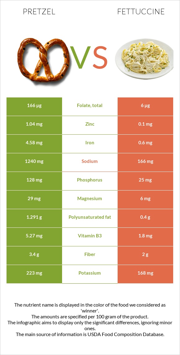 Pretzel vs Fettuccine infographic