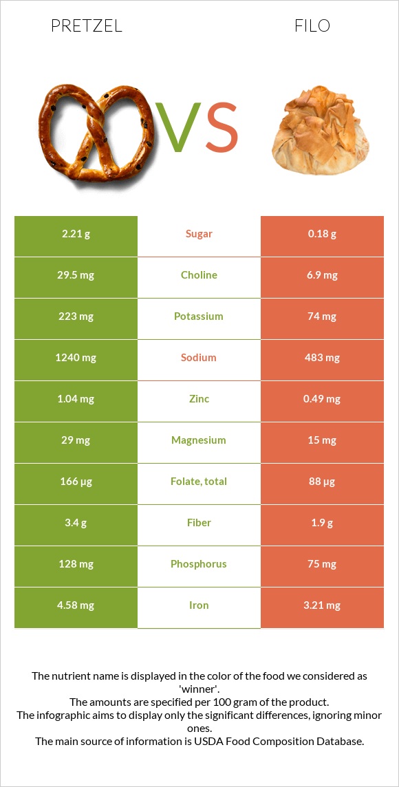 Pretzel vs Ֆիլո infographic