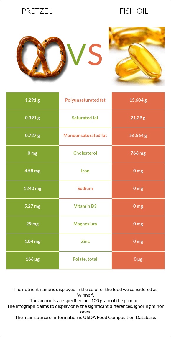 Pretzel vs Fish oil infographic