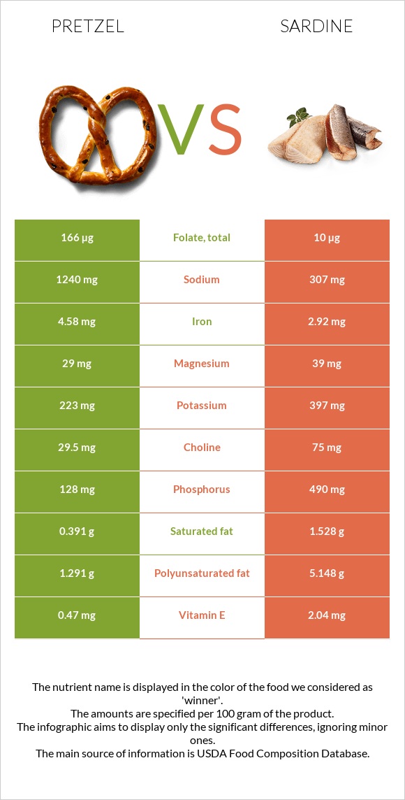 Pretzel vs Sardine infographic