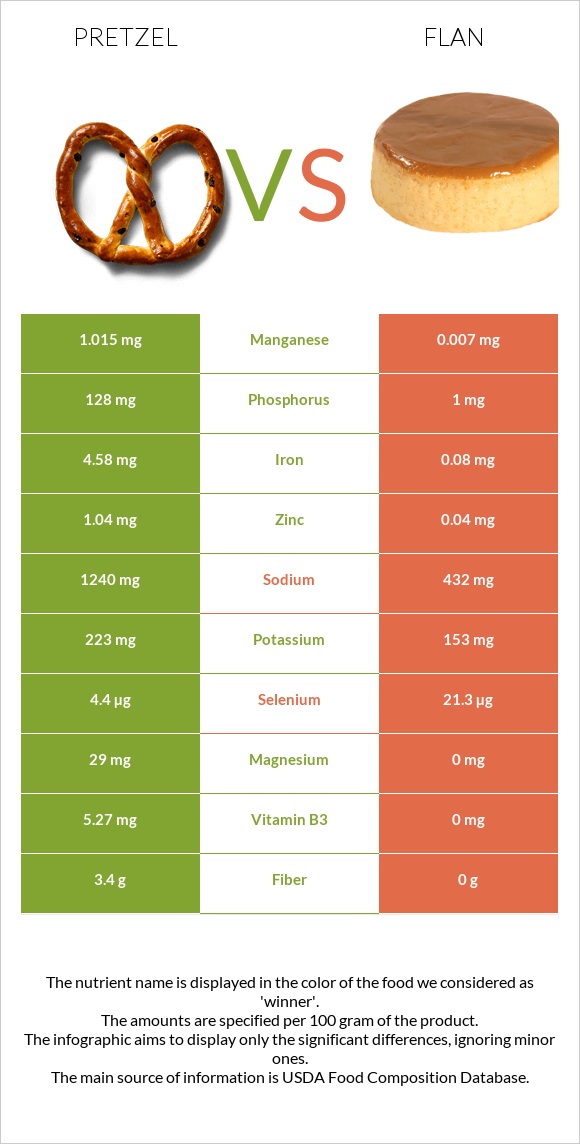 Pretzel vs Flan infographic