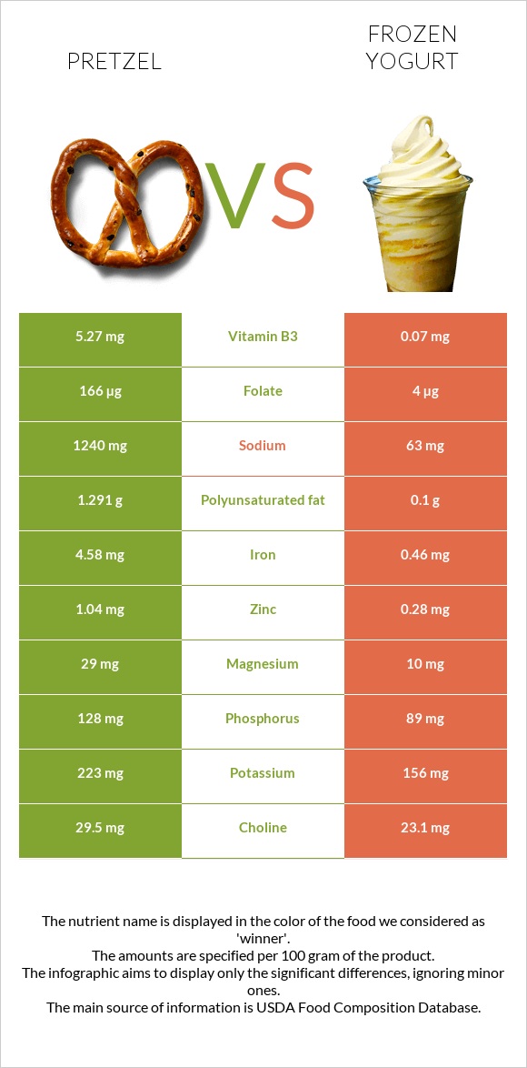 Pretzel vs Frozen yogurts, flavors other than chocolate infographic