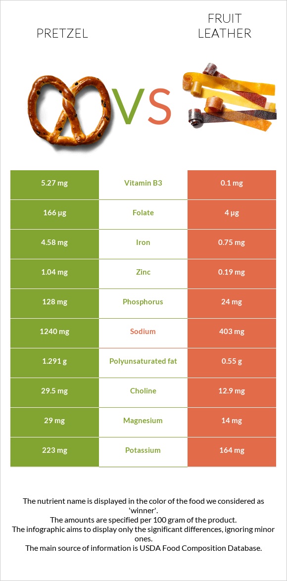 Pretzel vs Fruit leather infographic