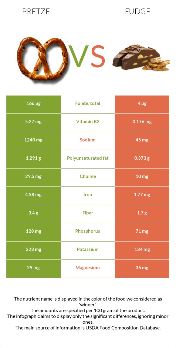 Pretzel vs Fudge infographic