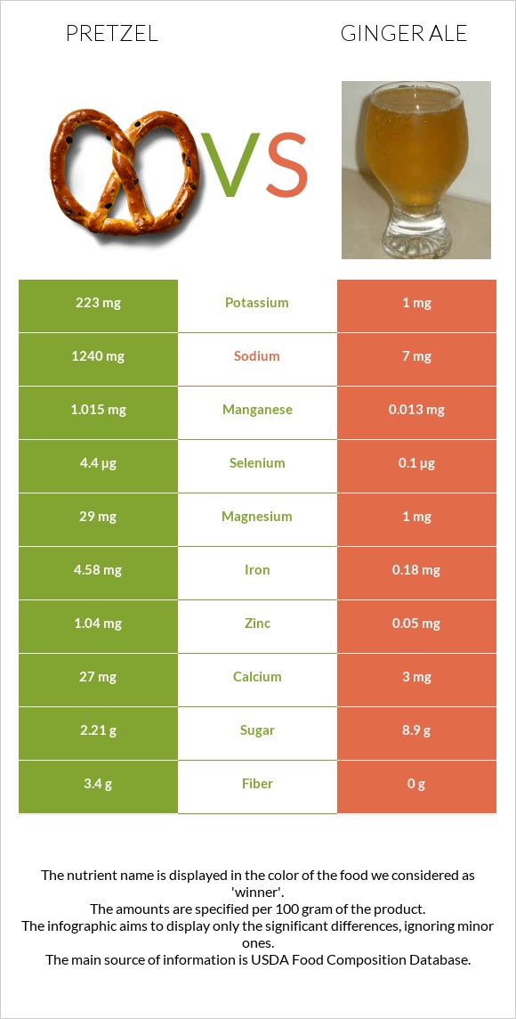 Pretzel vs Ginger ale infographic