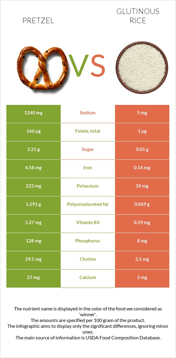 Pretzel vs Glutinous rice infographic