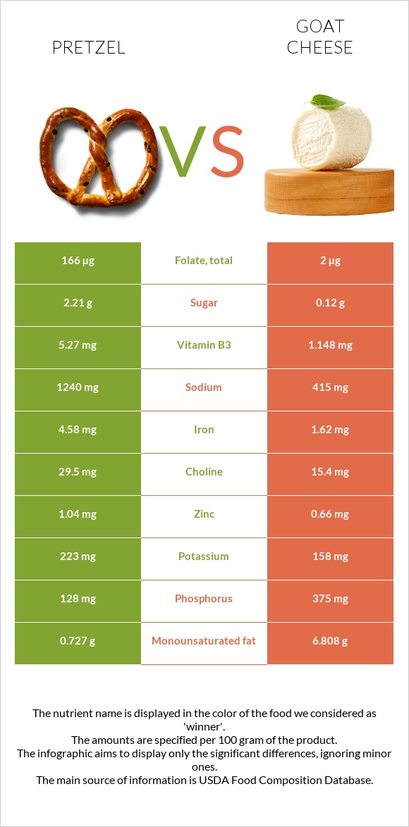 Pretzel vs Goat cheese infographic