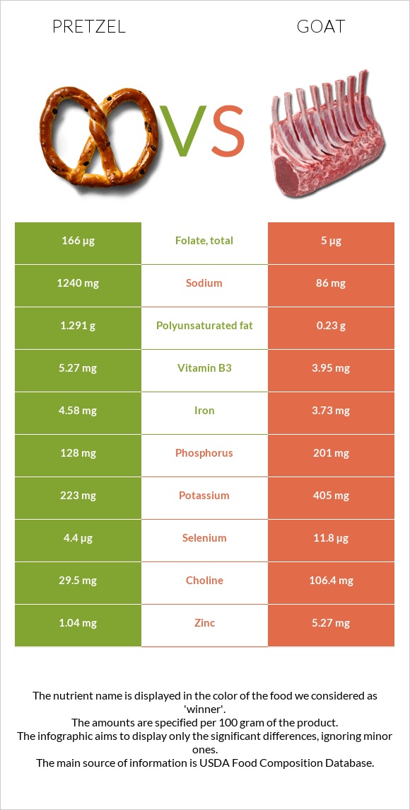 Pretzel vs Goat infographic