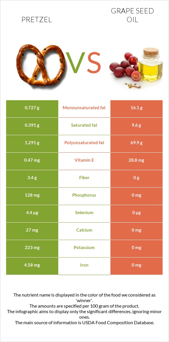 Pretzel vs Խաղողի կորիզի յուղ infographic