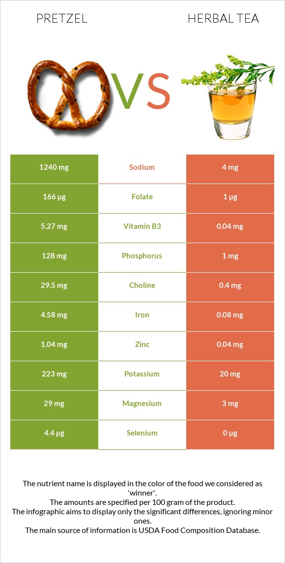 Pretzel vs Herbal tea infographic