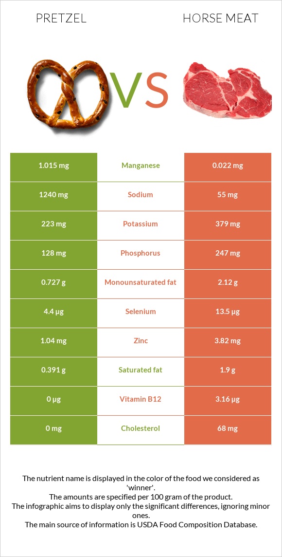Pretzel vs Horse meat infographic