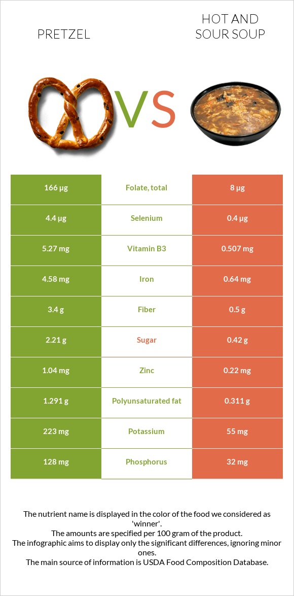 Pretzel vs Կծու-թթու ապուր infographic