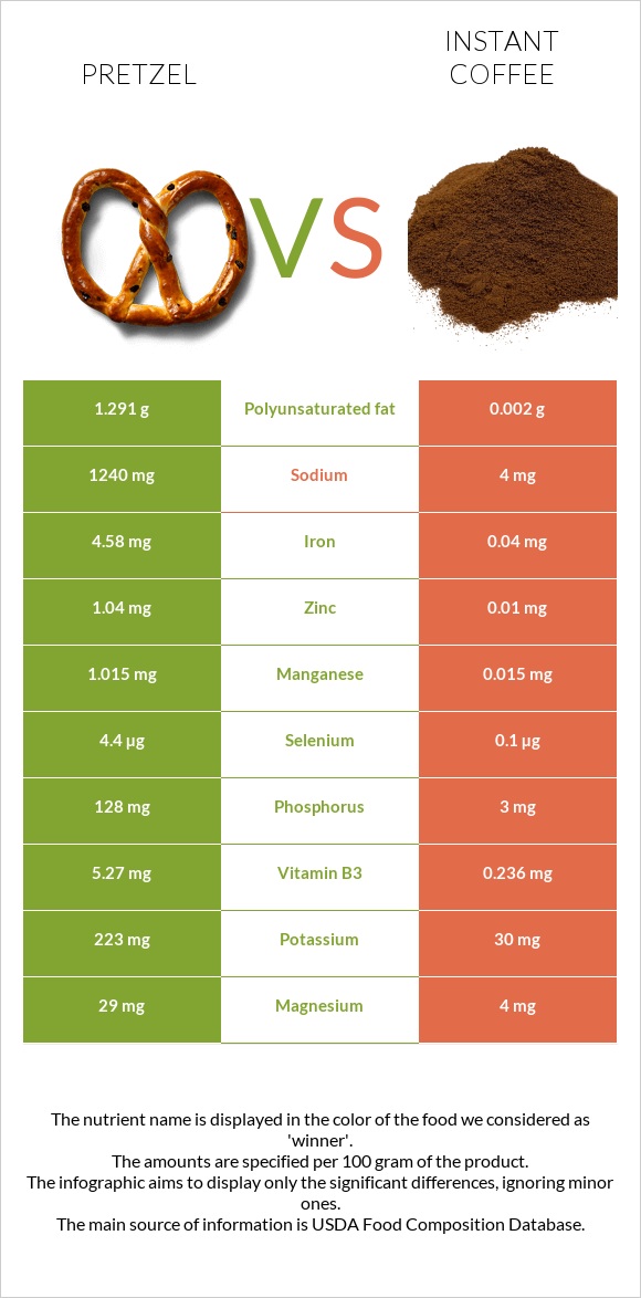 Pretzel vs Լուծվող սուրճ infographic