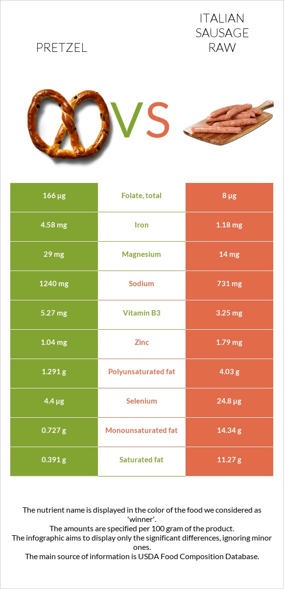 Pretzel vs Italian sausage raw infographic