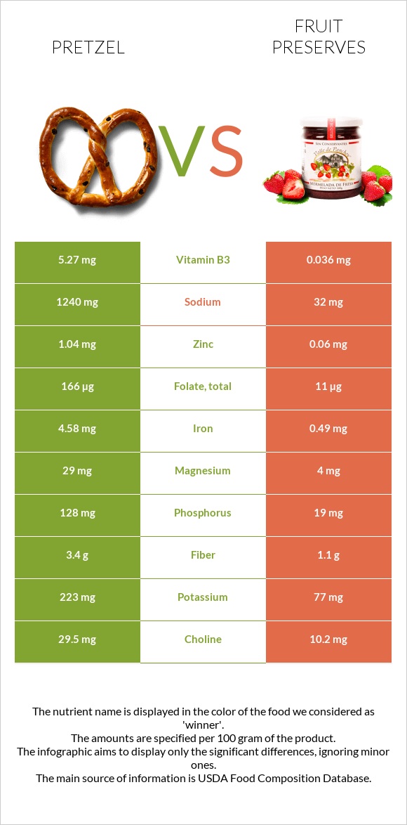 Pretzel vs Fruit preserves infographic