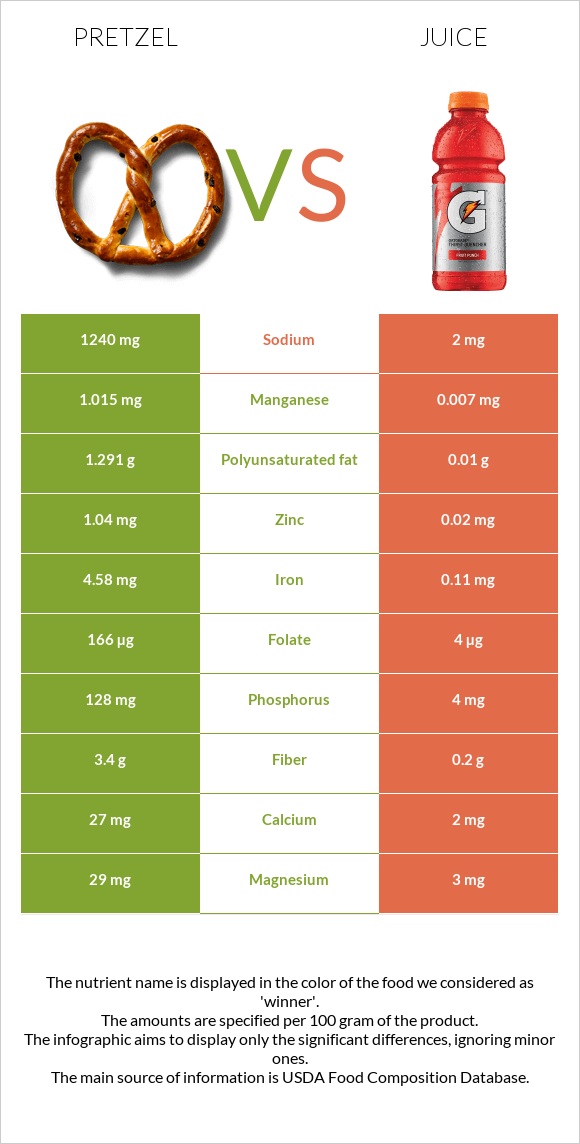 Pretzel vs Juice infographic