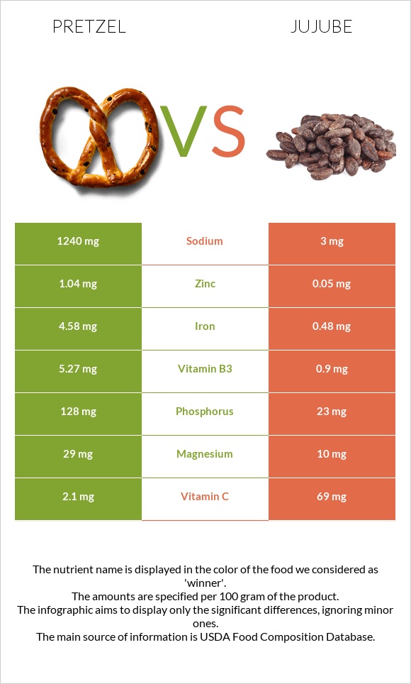 Pretzel vs Jujube infographic