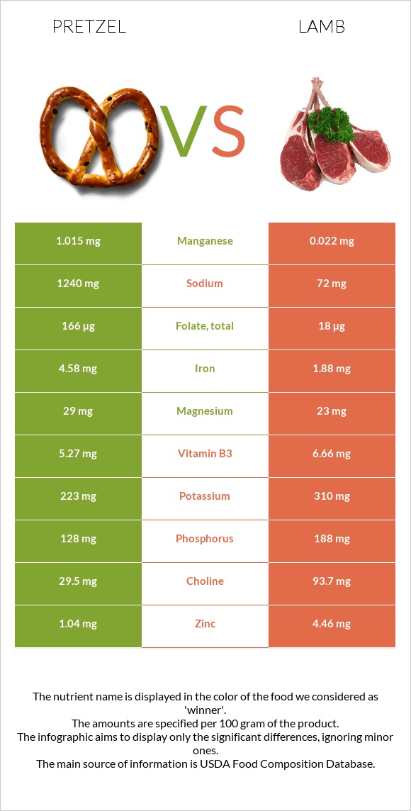 Pretzel vs Lamb infographic