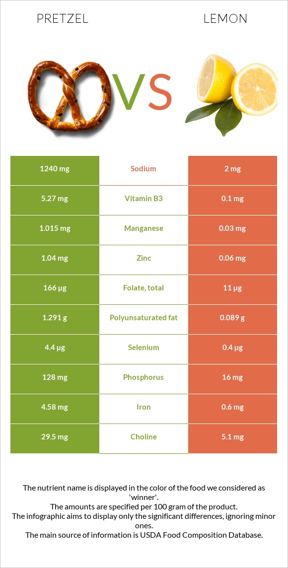 Pretzel vs Lemon infographic