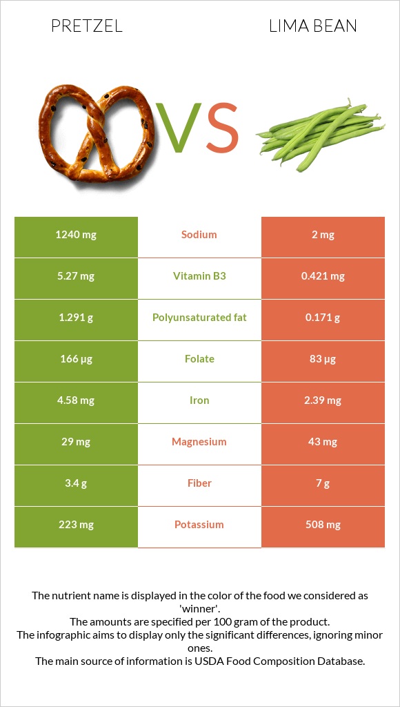 Pretzel vs Lima bean infographic
