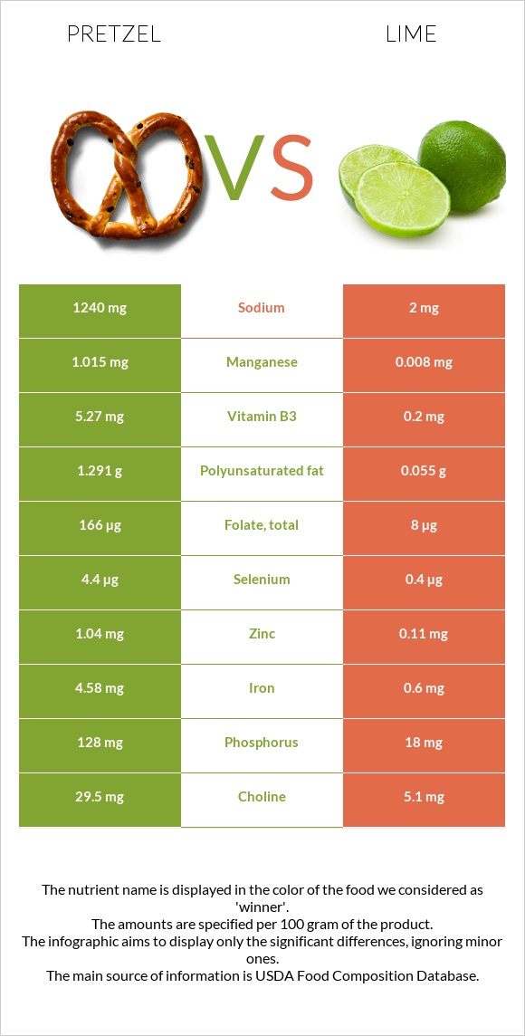 Pretzel vs Lime infographic