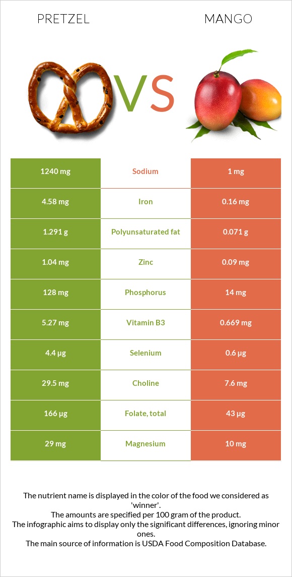 Pretzel vs Mango infographic