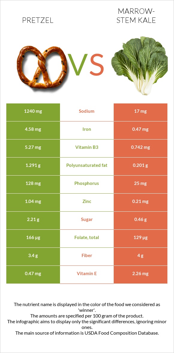 Pretzel vs Marrow-stem Kale infographic
