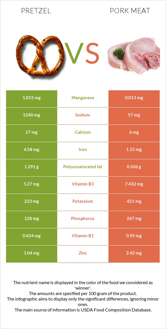 Pretzel vs Pork Meat infographic