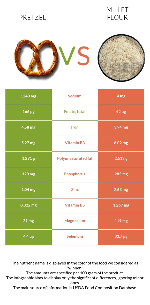 Pretzel vs Millet flour infographic