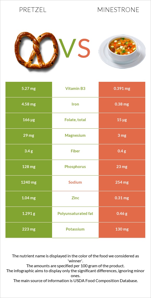 Pretzel vs Մինեստրոնե infographic