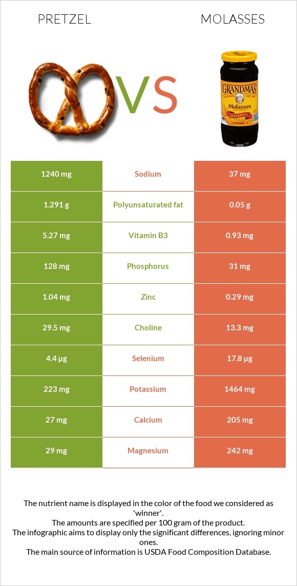 Pretzel vs Molasses infographic