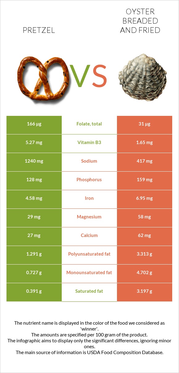 Pretzel vs Oyster breaded and fried infographic