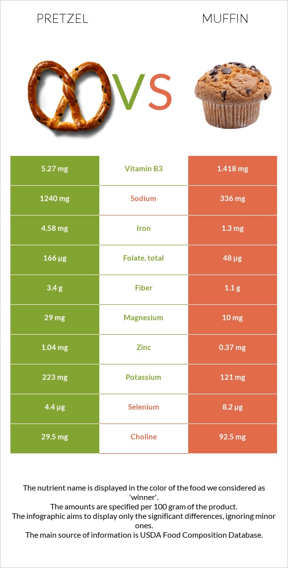 Pretzel vs Muffin infographic